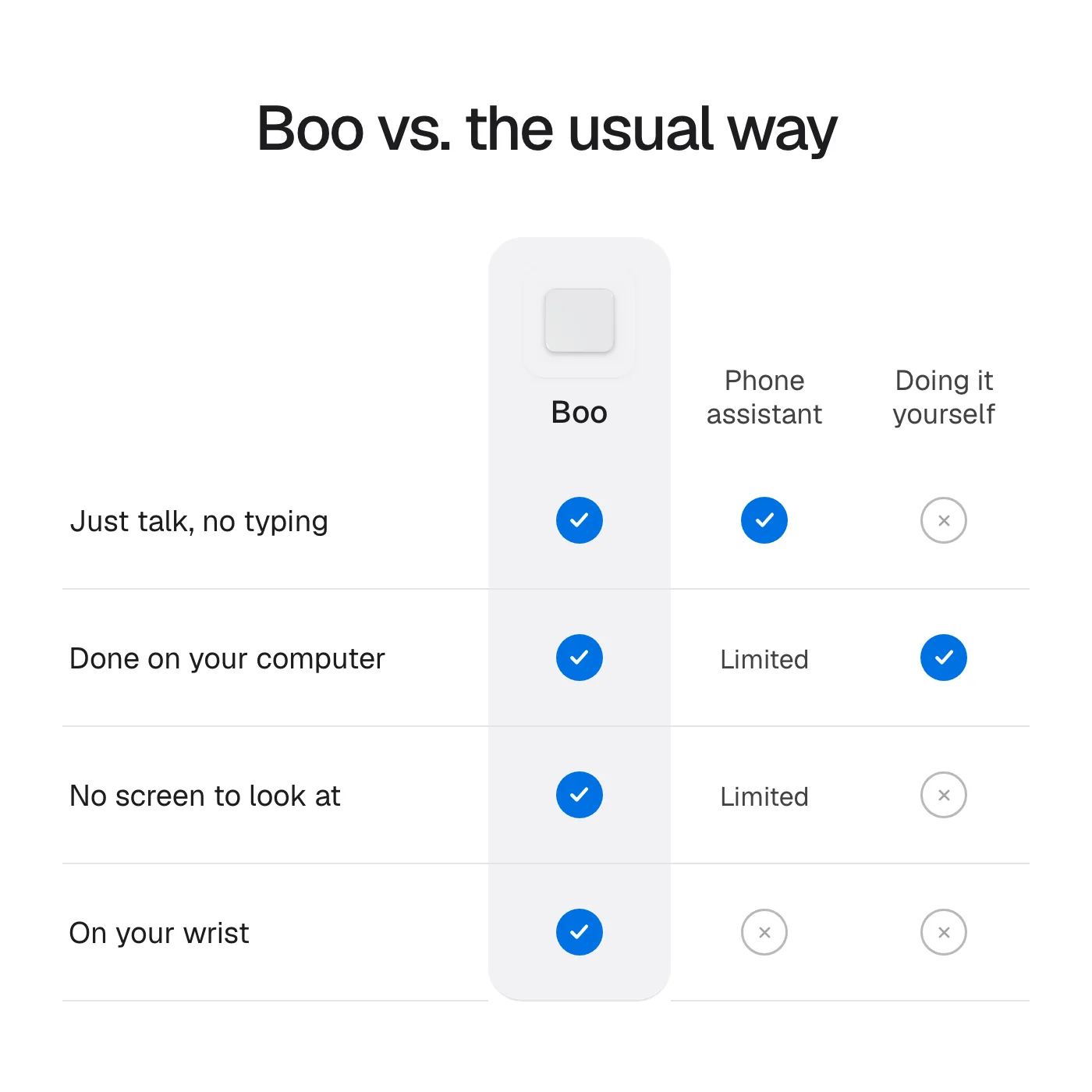 Boo vs. the usual way: just talk, done on your computer, no screen to look at, on your wrist. Compared with a phone assistant and doing it yourself.
